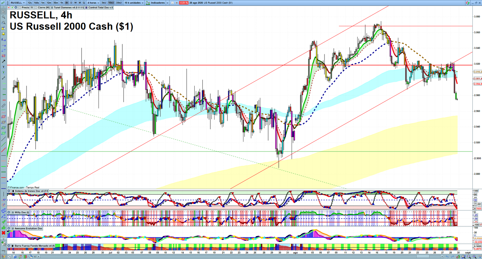 Russell 2000 H4 technical analysis chart showing short-term market structure and intraday price action